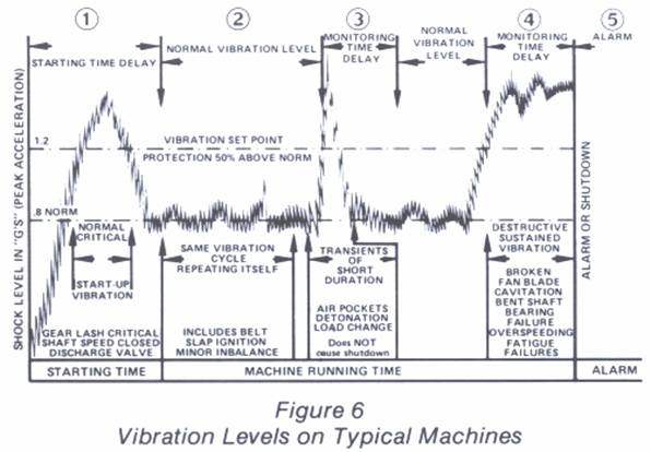 Vibration Levels on a typical machine
