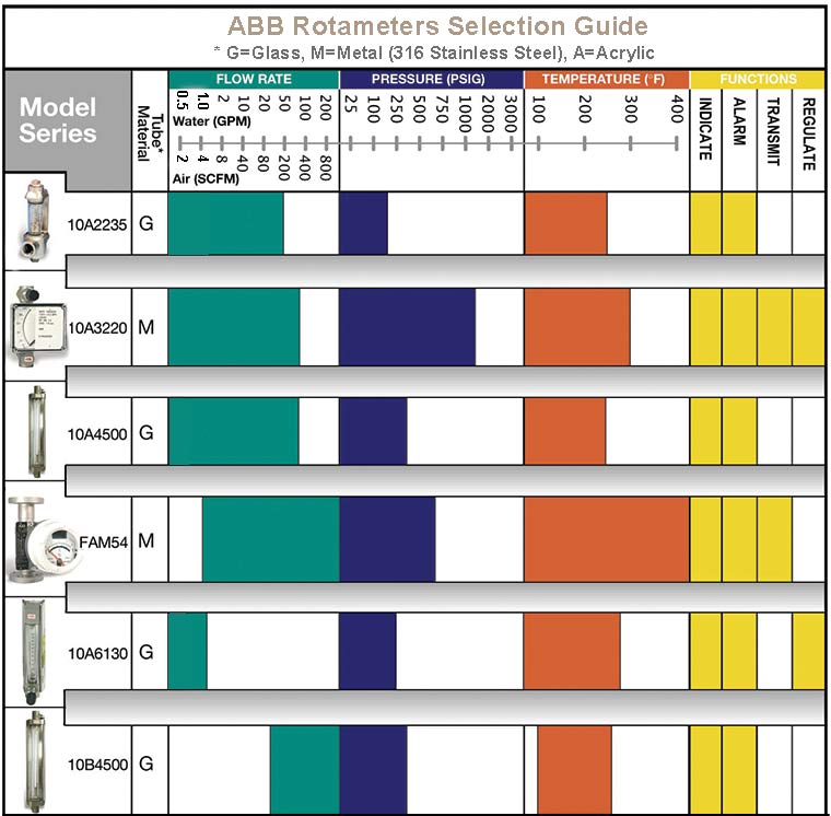 ABB rotameter selection guide