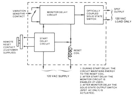 Start and Monitoring Delay